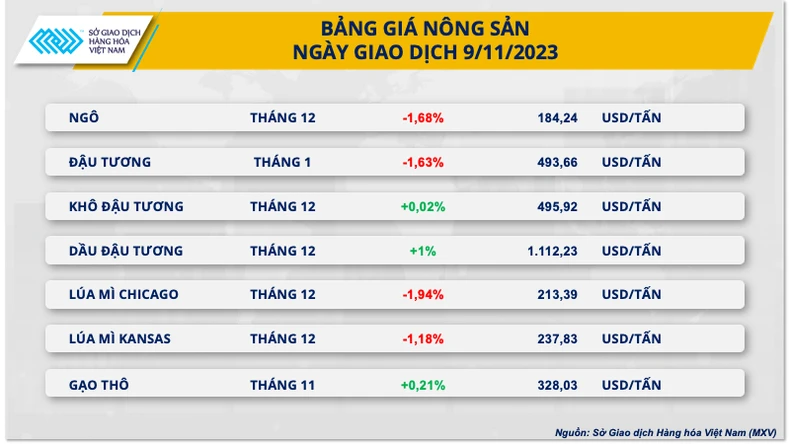 Lực bán chiếm ưu thế trên bảng giá hàng nông sản - Ảnh 2