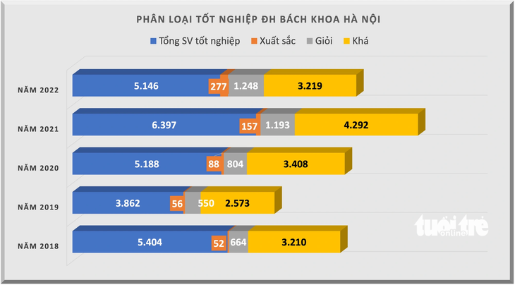 Dù số lượng sinh viên tốt nghiệp xuất sắc tại Đại học Bách khoa Hà Nội không lớn nhưng cũng tăng liên tục trong 5 năm qua - Đồ họa: MINH GIẢNG