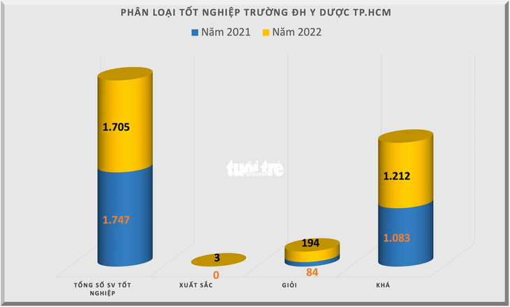 Số lượng sinh viên tốt nghiệp xuất sắc, giỏi tại Trường đại học Y Dược TP.HCM rất hiếm - Đồ họa: MINH GIẢNG