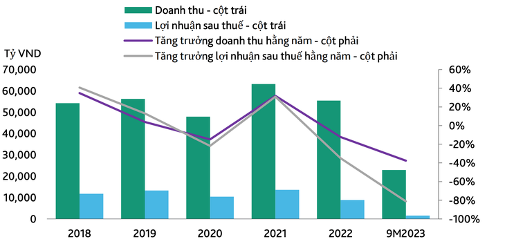 Lợi nhuận trong 9 tháng đầu năm 2023 đã ở mức thấp nhất trong 6 năm qua - Dữ liệu: VIS Rating