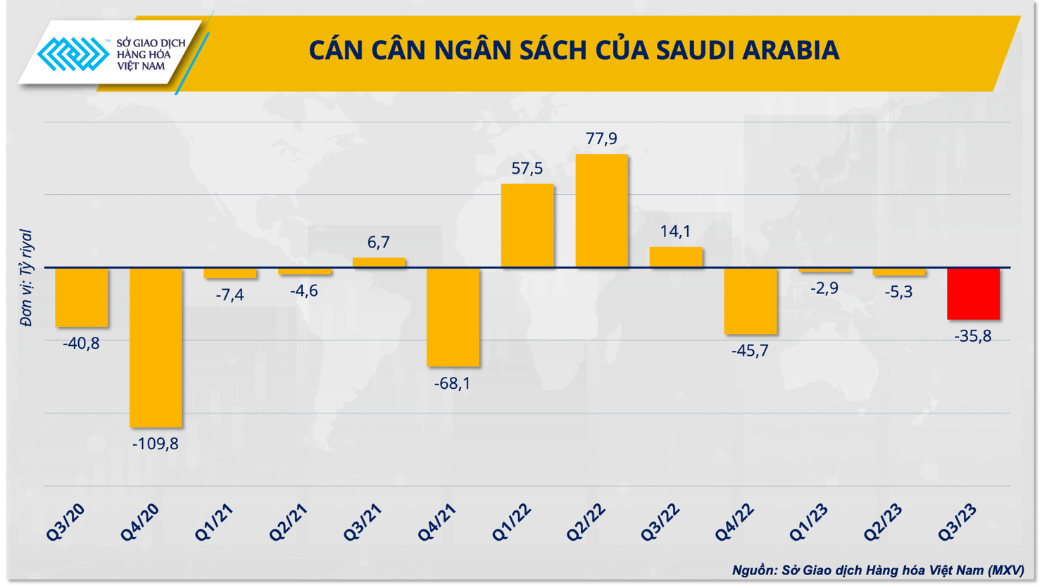 Dự báo mới nhất của Quỹ Tiền tệ Quốc tế (IMF) cho thấy Saudi Arabia sẽ cần giá dầu gần 86 USD/thùng để cân bằng ngân sách.