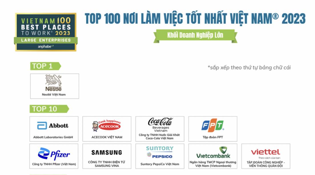 Vietcombank tiếp tục khẳng định vị thế là ngân hàng có môi trường làm việc hấp dẫn nhất khi được bình chọn là ngân hàng duy ngất có mặt trong Top 10 Bảng xếp hạng