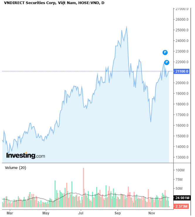 Giá cổ phiếu VND giảm 18% so với mức đỉnh hồi tháng 9/2023. Nguồn: Investing