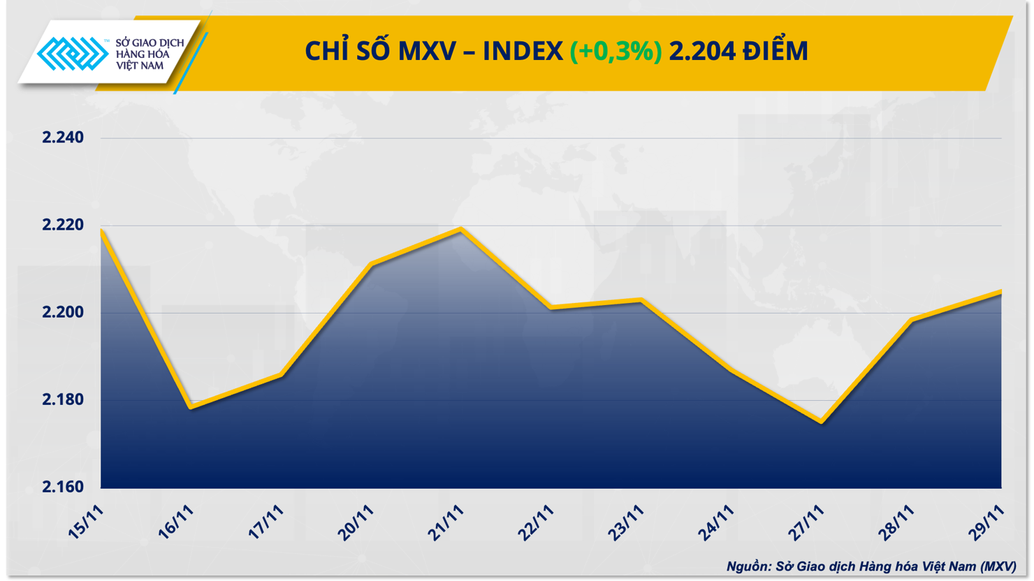 Dầu Brent đóng cửa tại 83,10 USD/thùng, tăng 1,7% so với phiên trước.