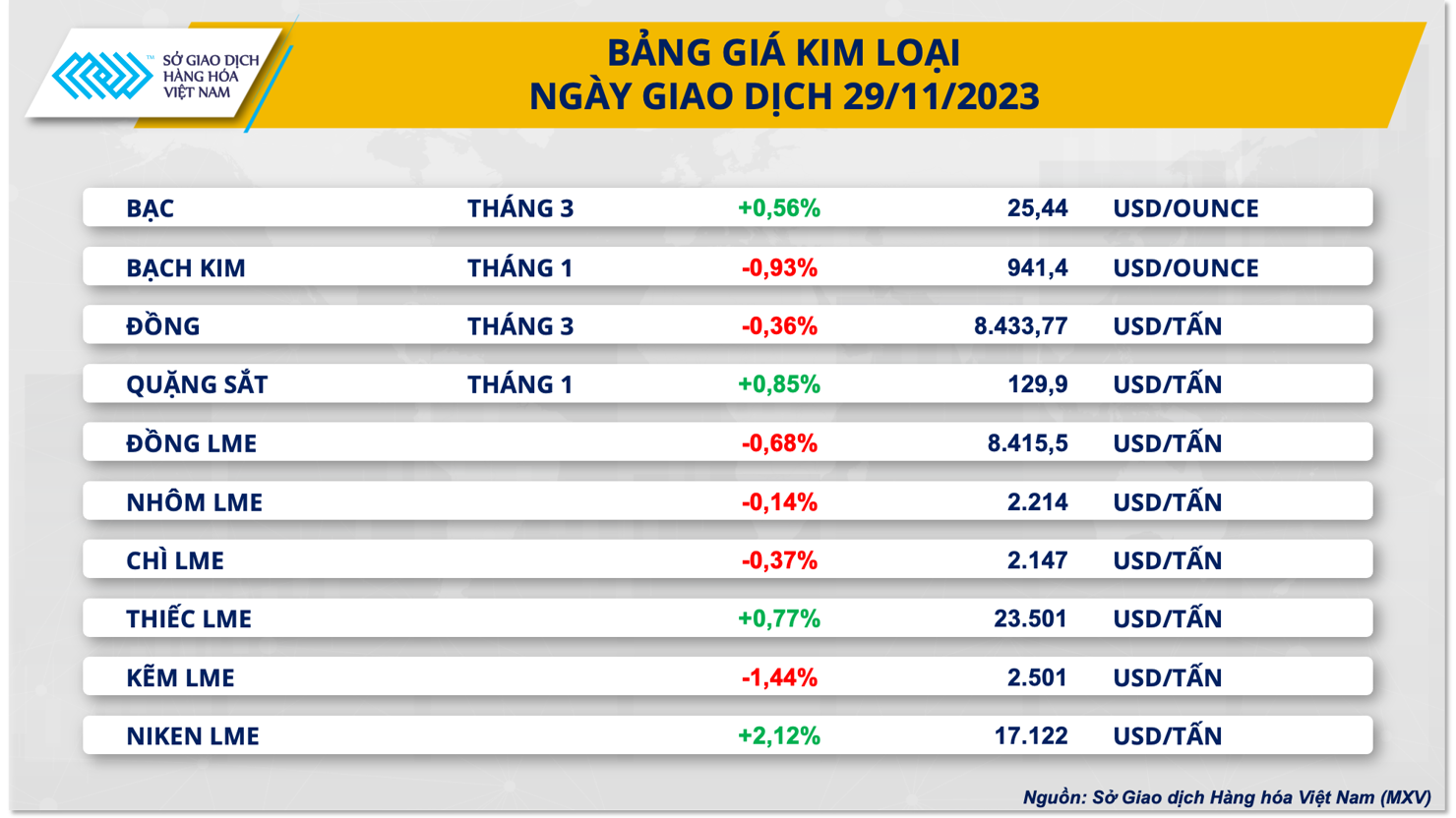 Kỳ vọng Cục Dự trữ Liên bang Mỹ (Fed) sẽ nới lỏng chính sách tiền tệ vào năm 2024 tiếp tục hỗ trợ cho giá bạc, kim loại được lãi suất bằng 0.