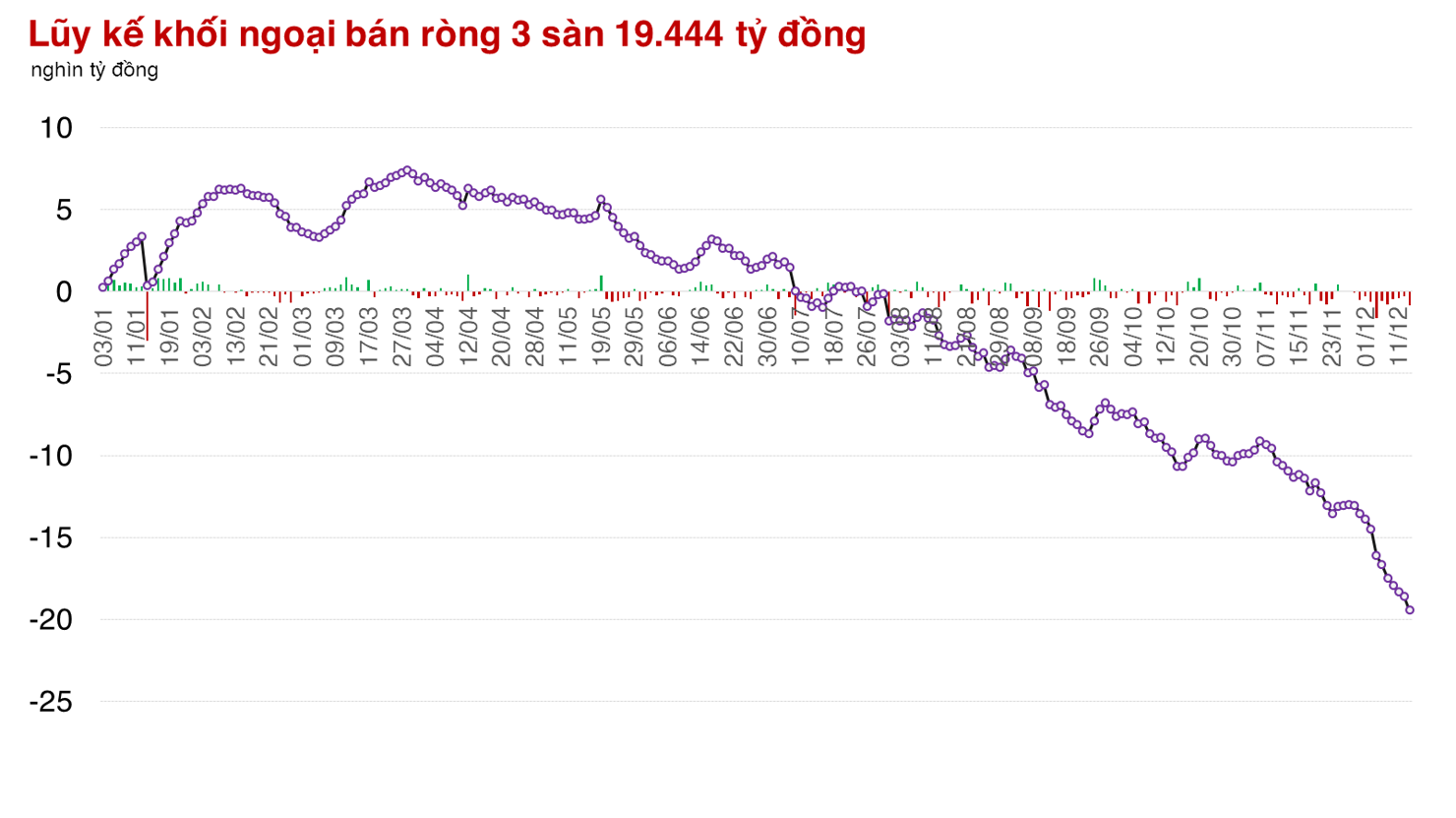 Khối ngoại bán ròng phiên thứ 11 liên tiếp, VN-Index lại bị