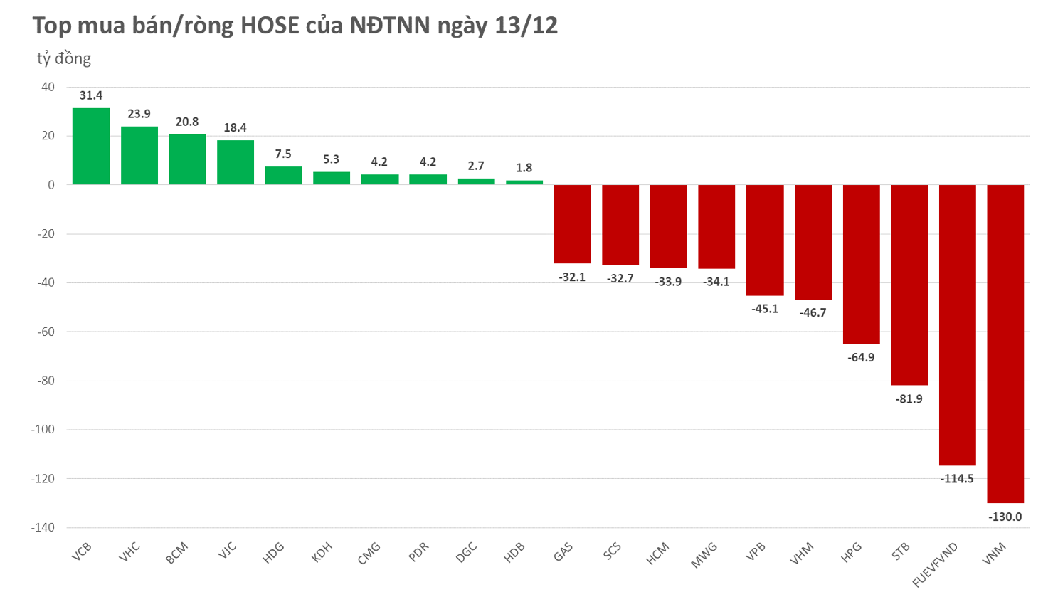 Khối ngoại bán ròng phiên thứ 11 liên tiếp, VN-Index lại bị