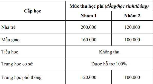 Mức thu học phí cho các bậc học.