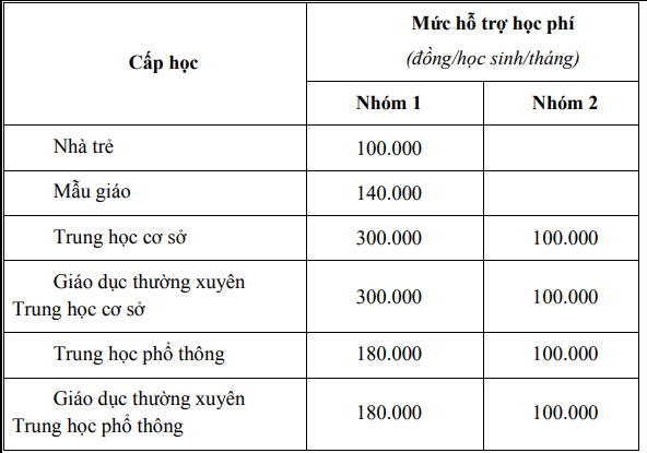 Mức hỗ trợ học phí các bậc học.