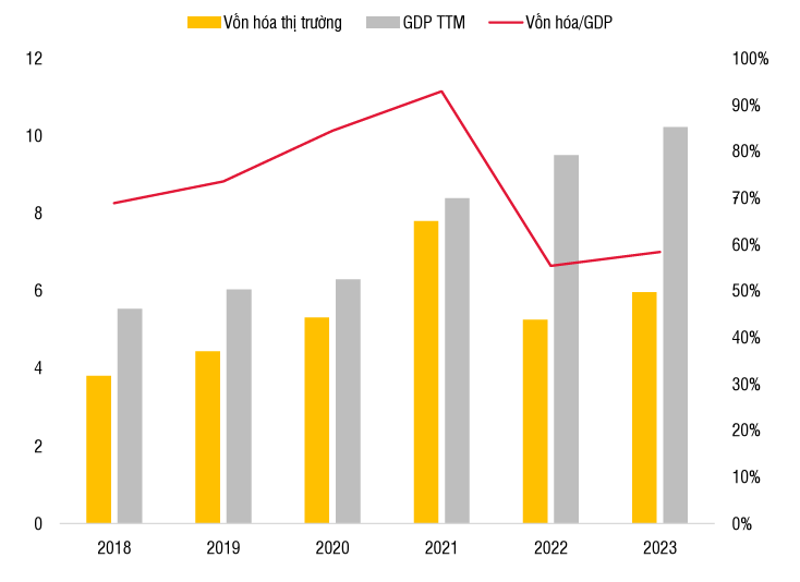 Tỷ trọng Vốn hóa/GDP toàn thị trường trong 2018 -2023. Nguồn: SSI Research