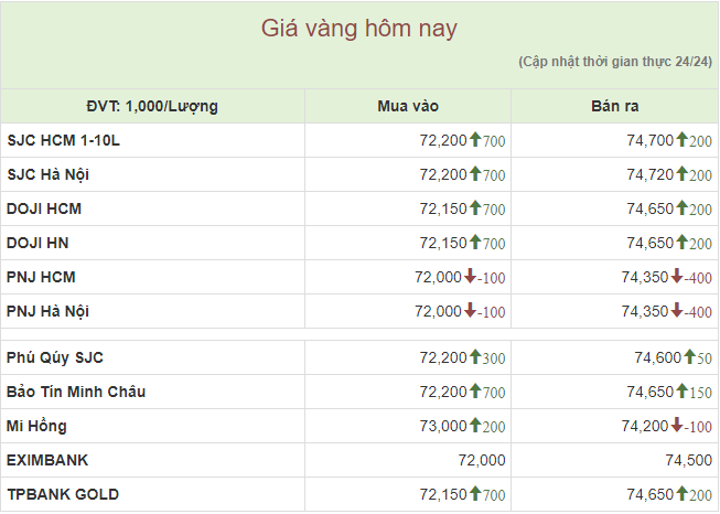 Vàng miếng SJC tăng mua – giảm bán, chênh lệch mua bán