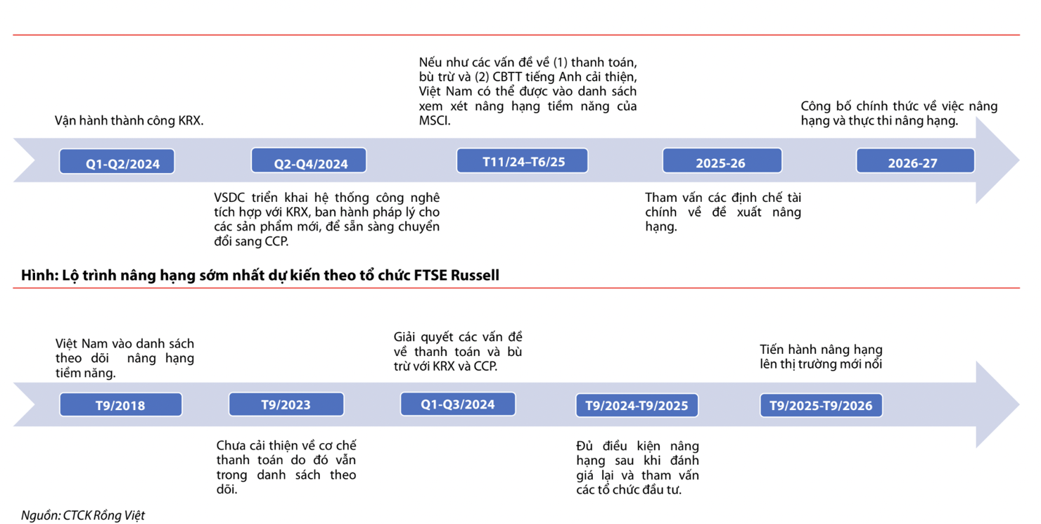 Lộ trình dự kiến nâng hạng thị trường chứng khoán theo tổ chức MSCI. 