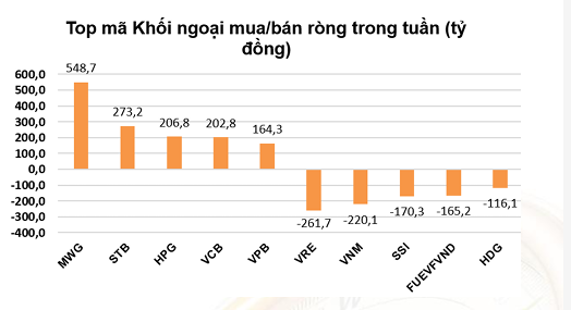 Những cổ phiếu được khối ngoại mua ròng nhiều nhất tuần qua. VNDirect