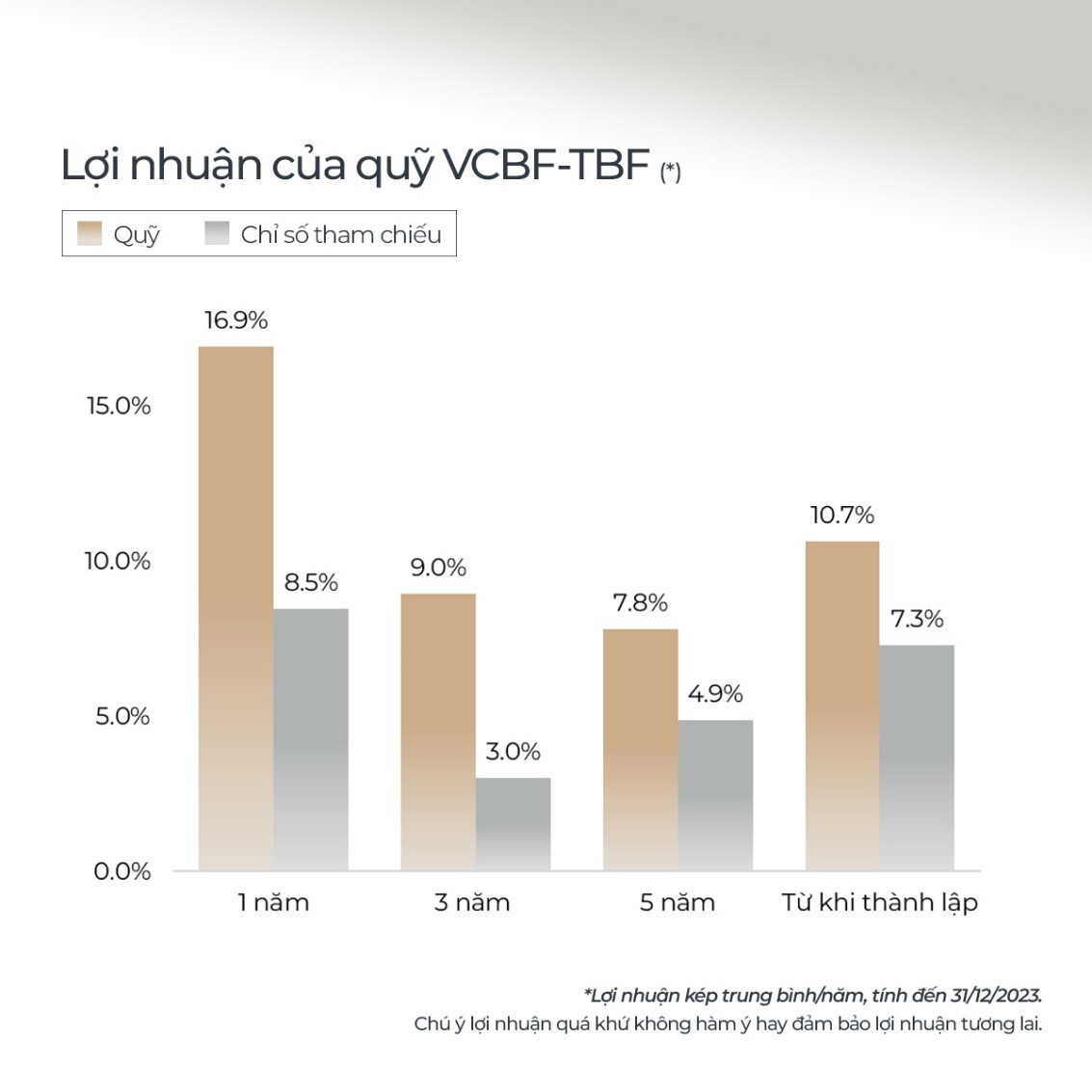 Quỹ mở VCBF mang lại hiệu suất vượt trội trong năm 2023 - Ảnh 2