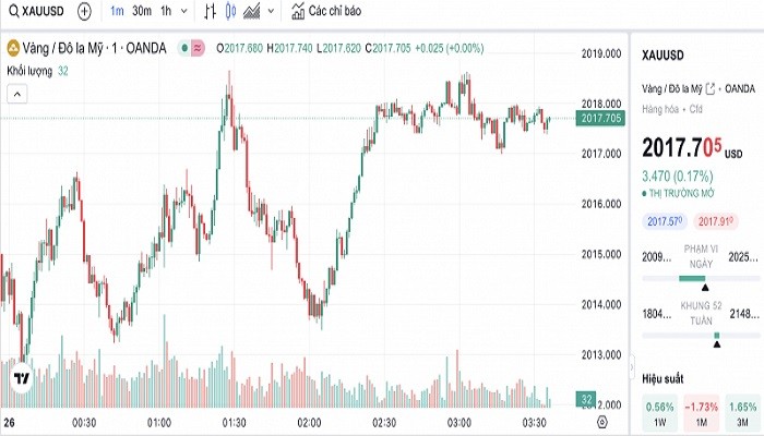 Biểu đồ biến động giá vàng trong 24 giờ qua.