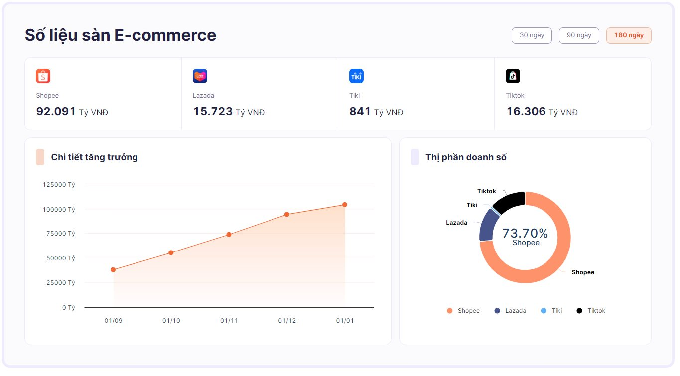 Shopee, Tiki, Lazada, TikTok Shop và Sendo đạt hơn 232.000 tỉ đồng doanh thu trong 2023- Ảnh 2.