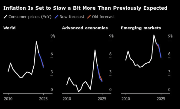 IMF nâng triển vọng GDP toàn cầu năm 2024 lên 3,1% - Ảnh 3