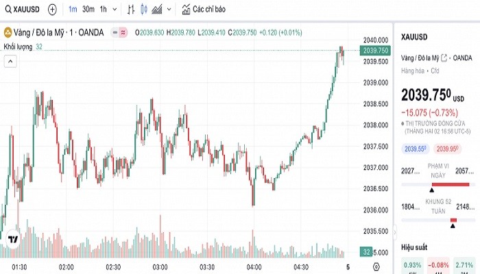 Biểu đồ biến động giá vàng trong 24 giờ qua