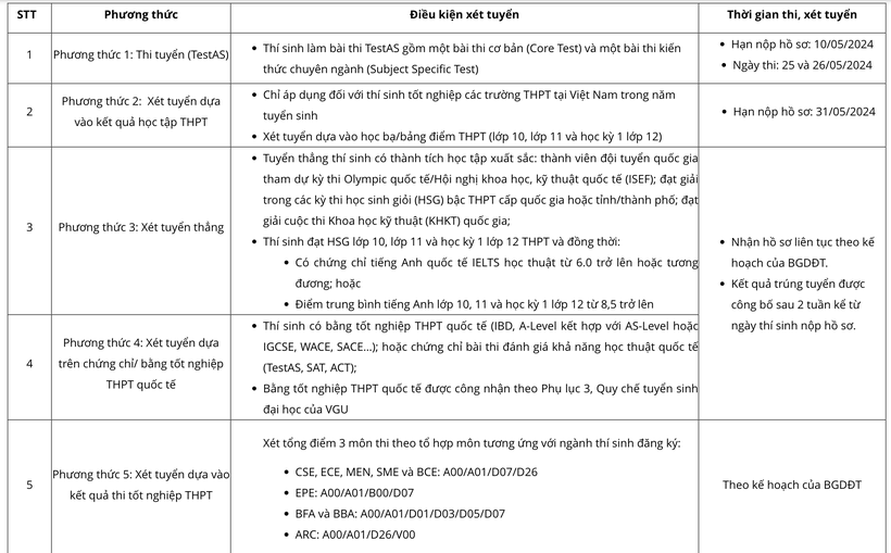 Các phương thức tuyển sinh của VGU. Ảnh: VGU