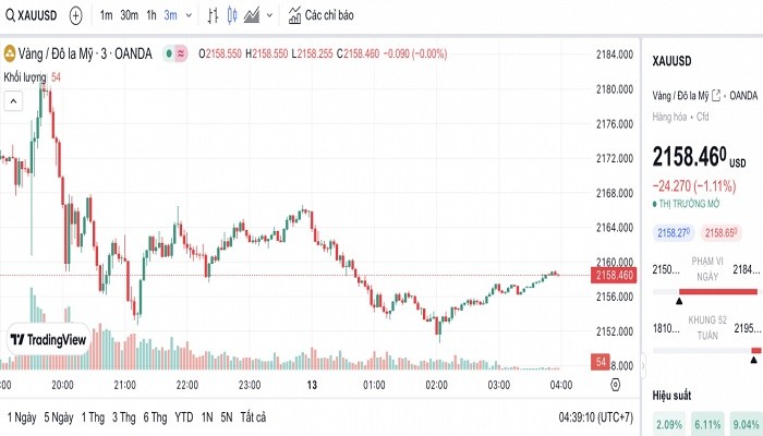 Biểu đồ biến động giá vàng trong 24 giờ qua