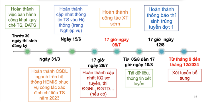 Ngày 12-8 là hạn chót để các trường đại học công bố điểm chuẩn