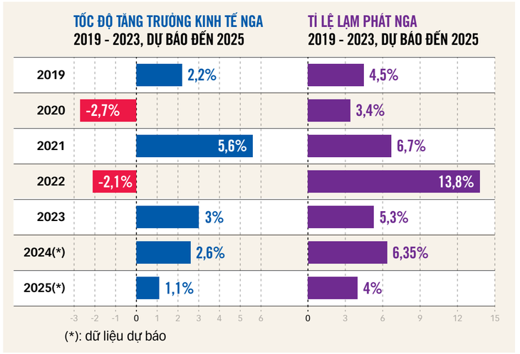 Nguồn: Quỹ Tiền tệ quốc tế - Dữ liệu: NGỌC ĐỨC - Đồ họa: T.ĐẠT