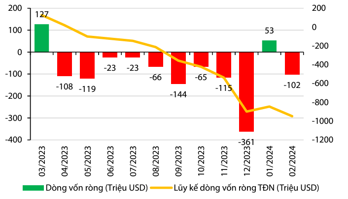 Diễn biến dòng vốn nước ngoài vào thị trường chứng khoán Việt Nam trong 12 tháng qua. Nguồn: VDSC