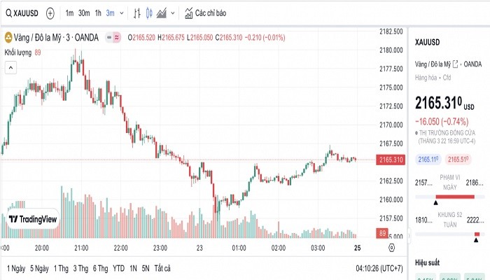 Biểu đồ biến động giá vàng trong 24 giờ qua