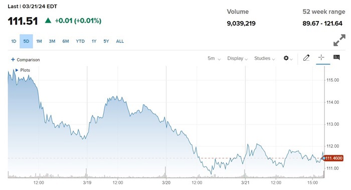 Giá cổ phiếu Abbott đã giảm khoảng 6% và mất đi 14 tỷ USD vốn hóa.