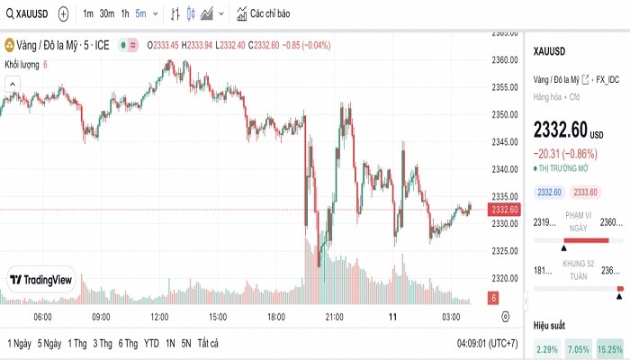 Biểu đồ biến động giá vàng trong 24 giờ qua
