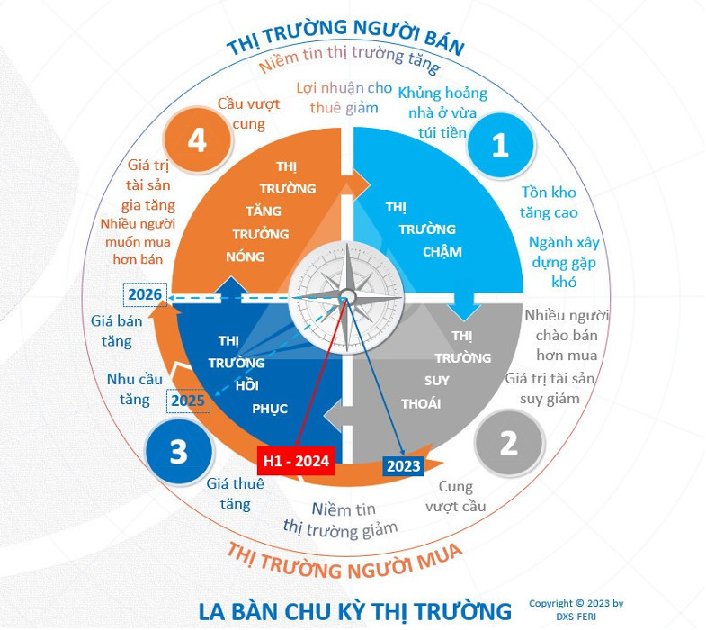 Đồ họa La bàn chu kỳ thị trường. Nguồn: DXS - FERI