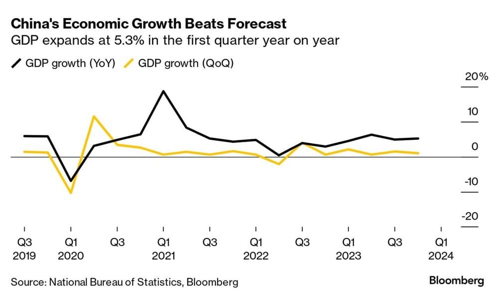 Tăng trưởng kinh tế của Trung Quốc đã vượt mức kỳ vọng, đạt 5,3% trong quí I/2024. Đồ họa của Bloomberg
