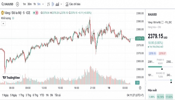 Biểu đồ biến động giá vàng trong 24 giờ qua