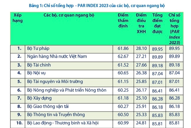 Bảng xếp hạng Chỉ số CCHC năm 2023 của các bộ, cơ quan ngang bộ, UBND các tỉnh, thành phố trực thuộc Trung ương (PAR Index 2023).