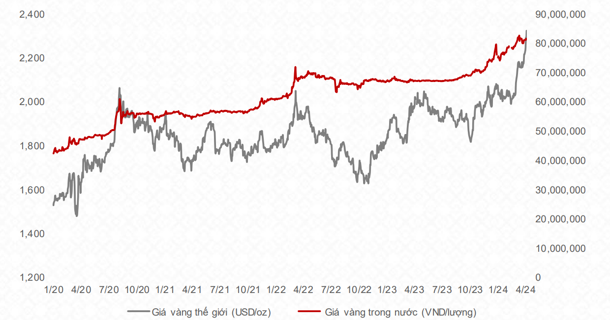 Diễn biến giá vàng trong nước và thế giới. Nguồn: TCBS