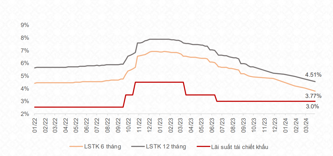 Lãi suất tiết kiệm trong quý I/2023 ở mức thấp lịch sử. Nguồn: TCBS.