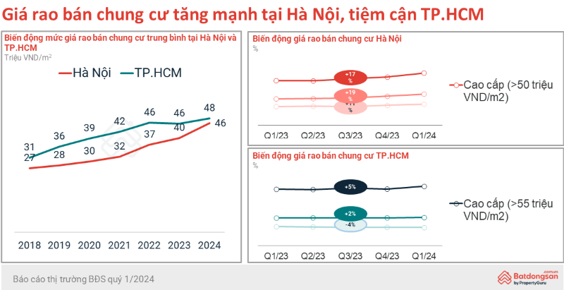 Nguồn: batdongsan.com.vn