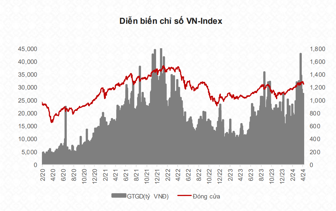 VN-Index duy trì đà tăng 3 tháng đầu năm. Nguồn: TCBS