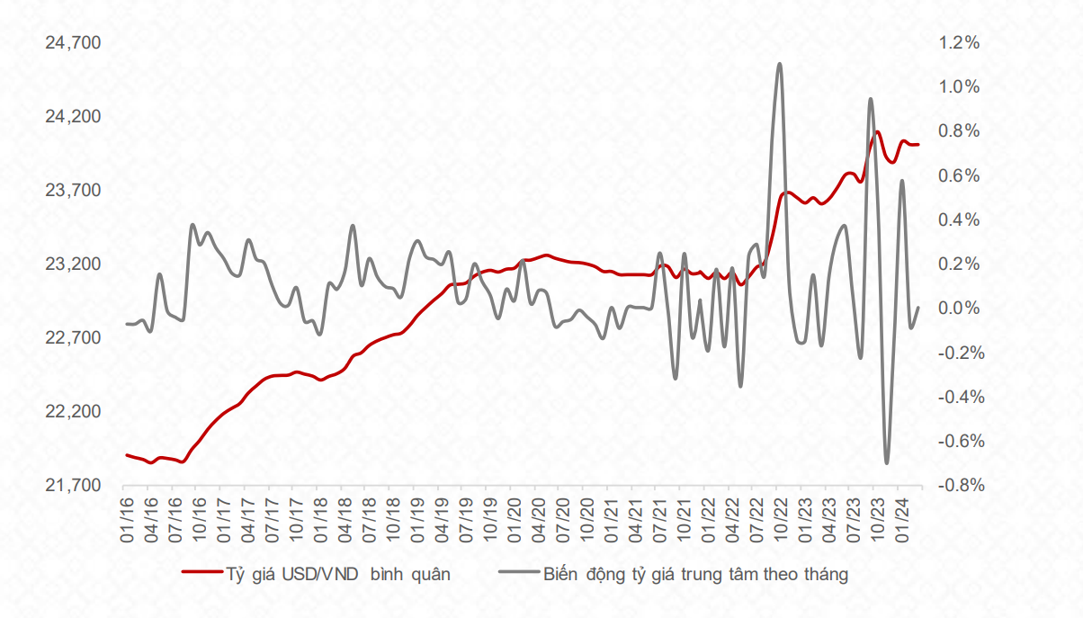 Diễn biến tỷ giá trung tâm (USD/VND). Nguồn: NHNN, TCBS