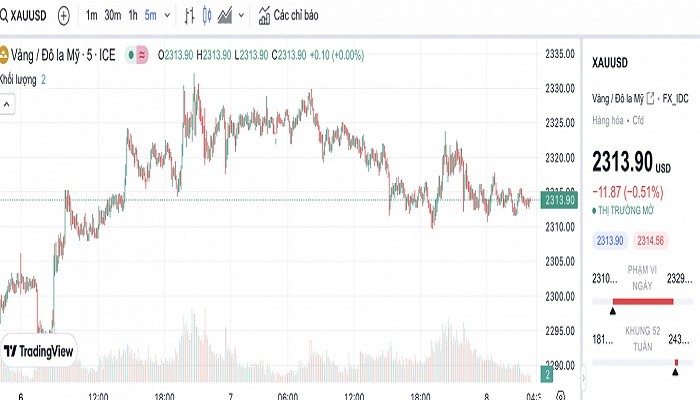 Biểu đồ biến động giá vàng trong 24 giờ qua.