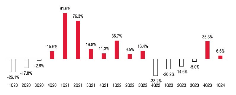 Tăng trưởng lợi nhuận sau thuế của toàn thị trường (%so với cùng kỳ). Nguồn: SSI Research