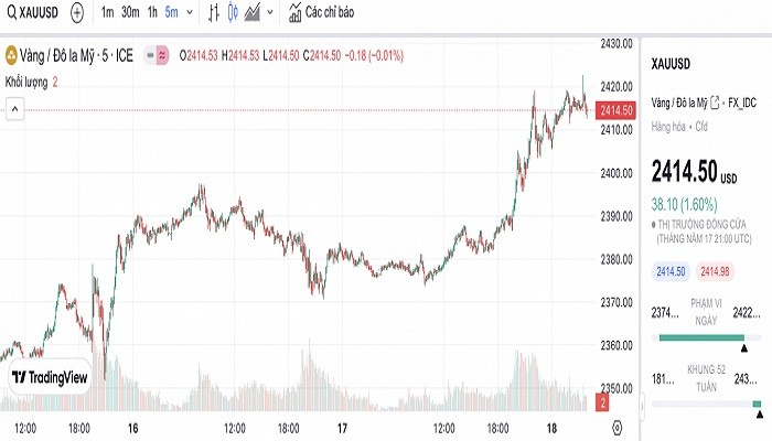 Biểu đồ biến động giá vàng trong 24 giờ qua