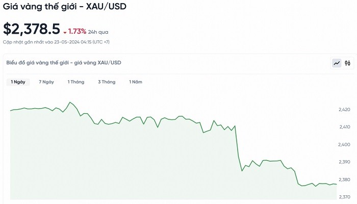 Biểu đồ biến động giá vàng trong 24 giờ qua