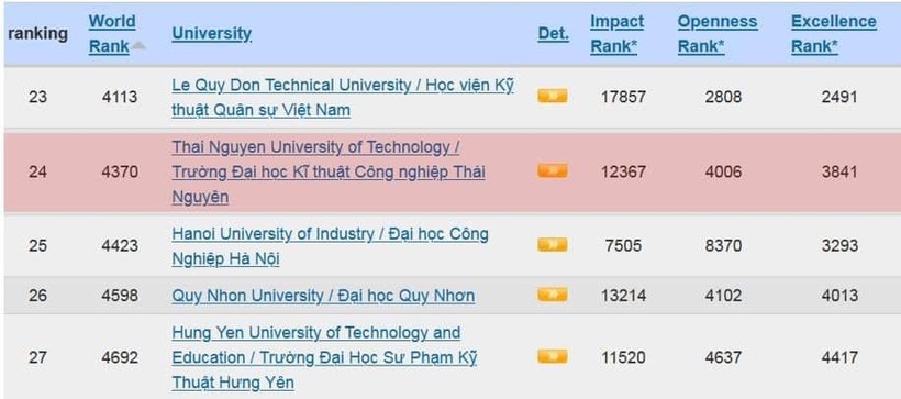 Trường Đại học Kỹ thuật Công nghiệp xếp thứ 24 trên bảng xếp hạng Webometrics.