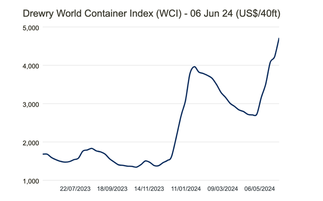 Giá cước container