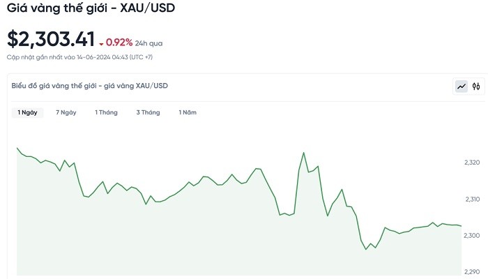 Biểu đồ biến động giá vàng trong 24 giờ qua