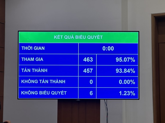 Kết quả biểu quyết thông qua Luật Lưu trữ (sửa đổi)