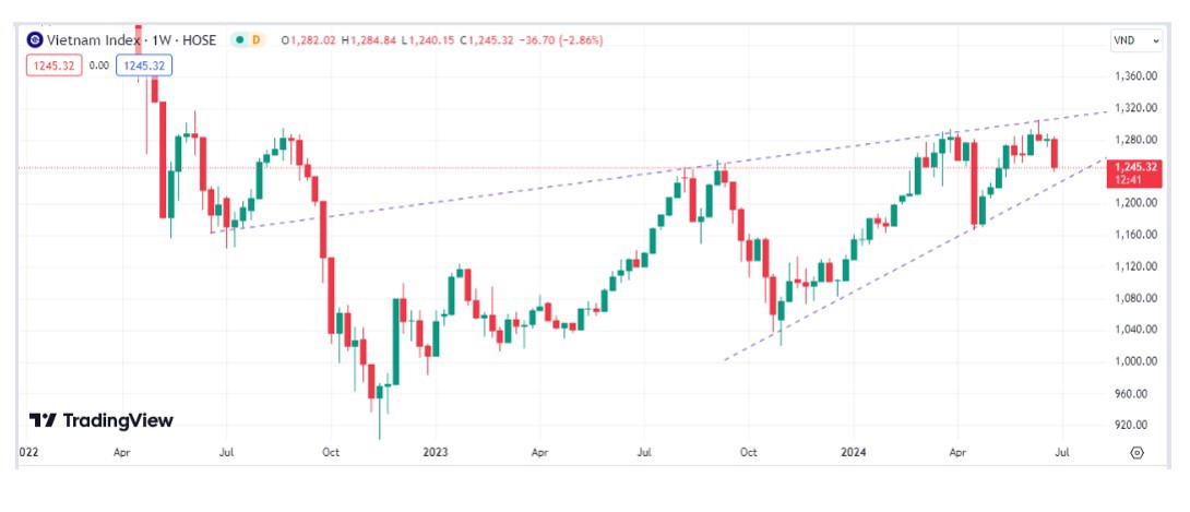 VN-Index có mô hình cái nêm hướng lên, vùng hỗ trợ 1.240 điểm