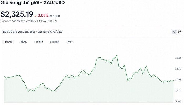 Biểu đồ biến động giá vàng trong 24 giờ qua