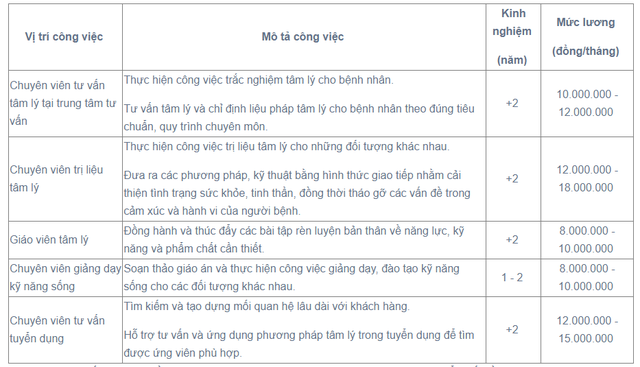 Một ngành lần đầu tiên được tuyển sinh tại Đại học Y Hà Nội, chỉ duy nhất 60 suất: Học phí cực kỳ có lợi, cơ hội việc làm lương cao thì không thiếu- Ảnh 3.